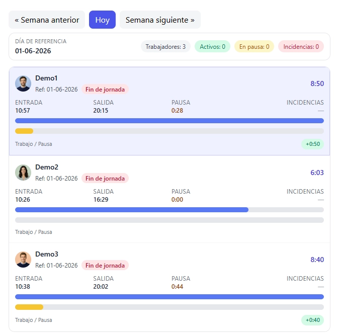 Seguimiento de empleados con entradas, salidas y estado de jornada